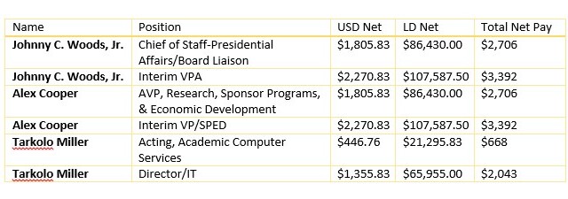 Salaries of high level employees at Tubman University. 